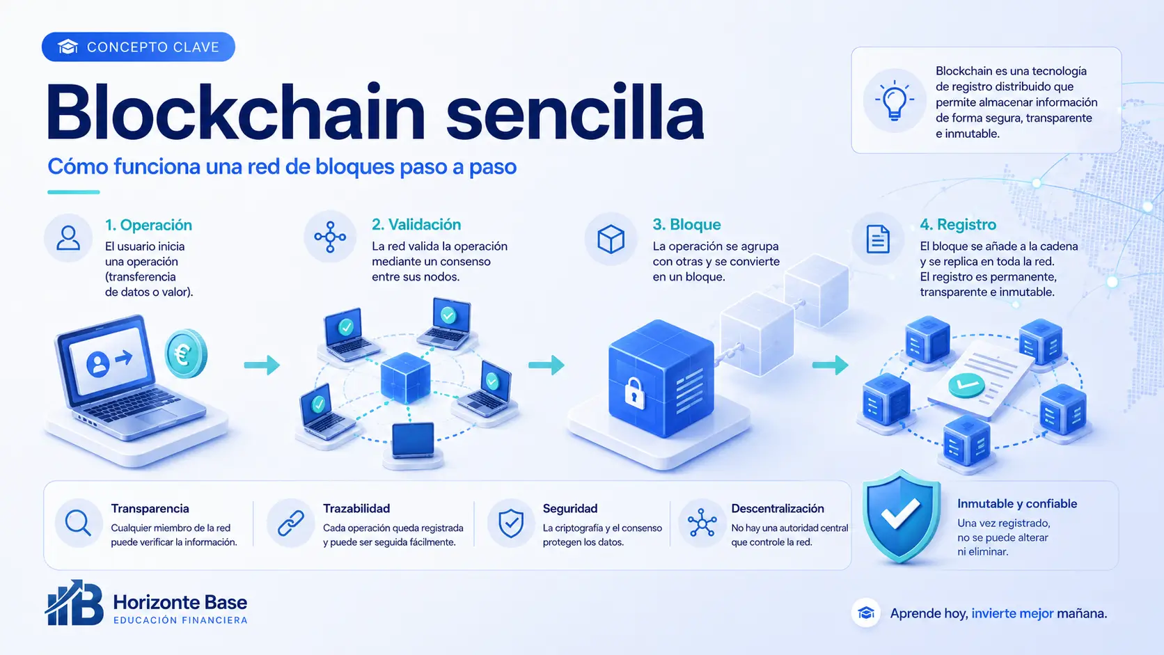 Explicación visual sencilla de cómo funciona una blockchain