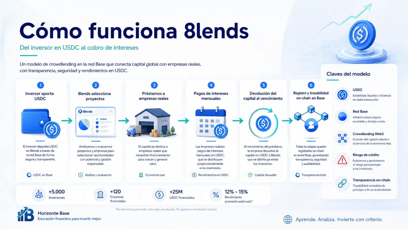 Cómo funciona 8lends con inversores USDC préstamos a empresas pagos mensuales y trazabilidad on-chain