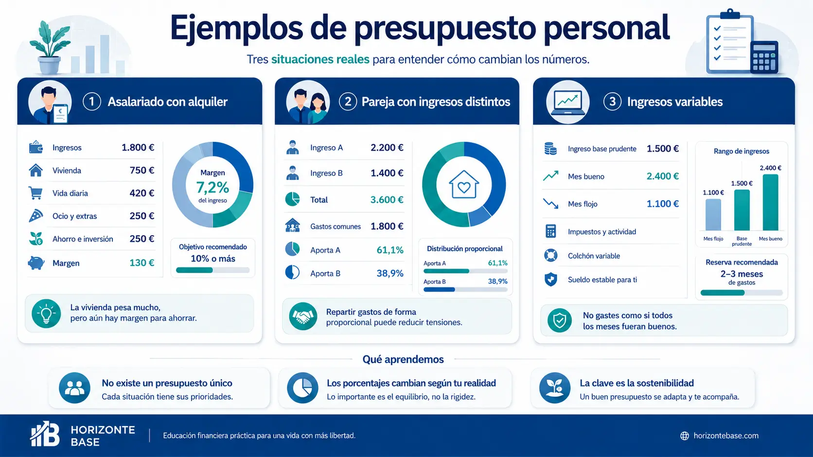 Ejemplos de presupuesto personal para asalariado pareja autónomo e ingresos variables