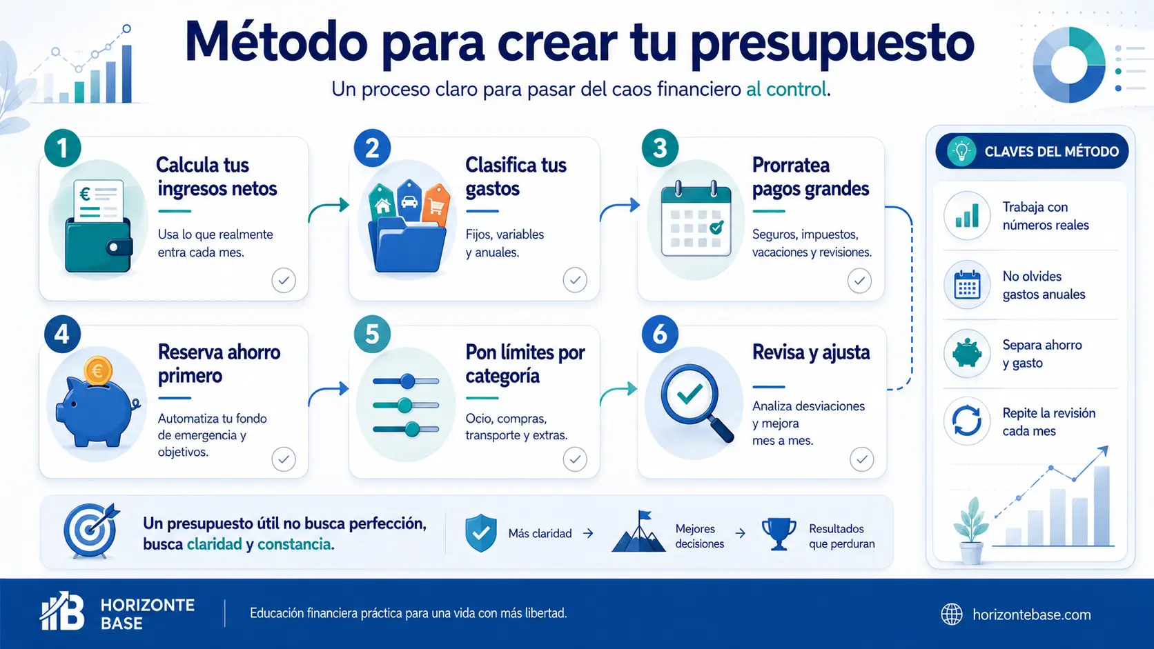 Método paso a paso para crear un presupuesto personal avanzado con ingresos gastos ahorro y revisión mensual